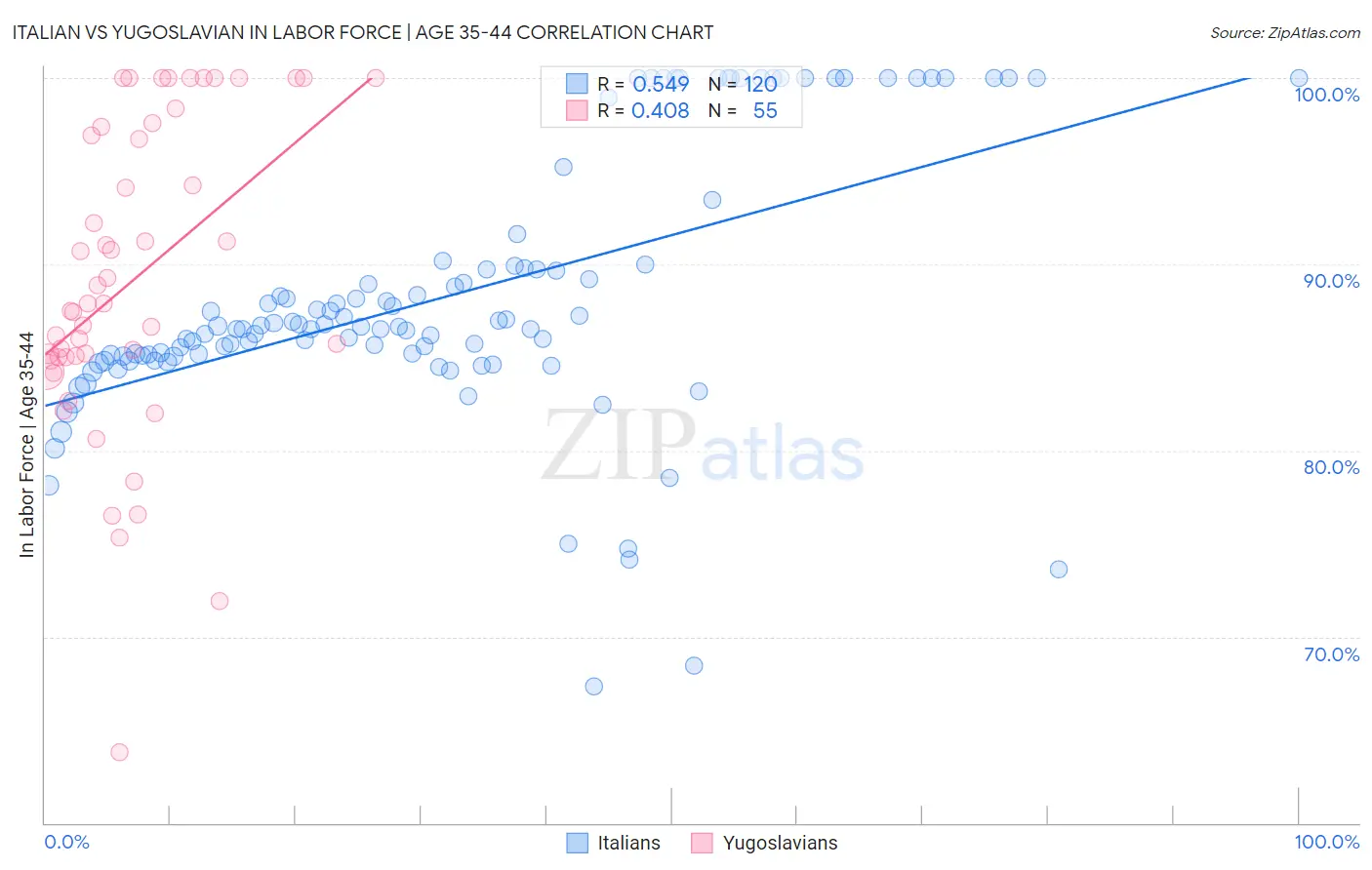 Italian vs Yugoslavian In Labor Force | Age 35-44