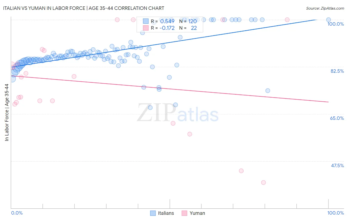 Italian vs Yuman In Labor Force | Age 35-44