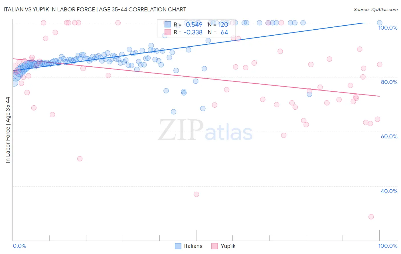 Italian vs Yup'ik In Labor Force | Age 35-44