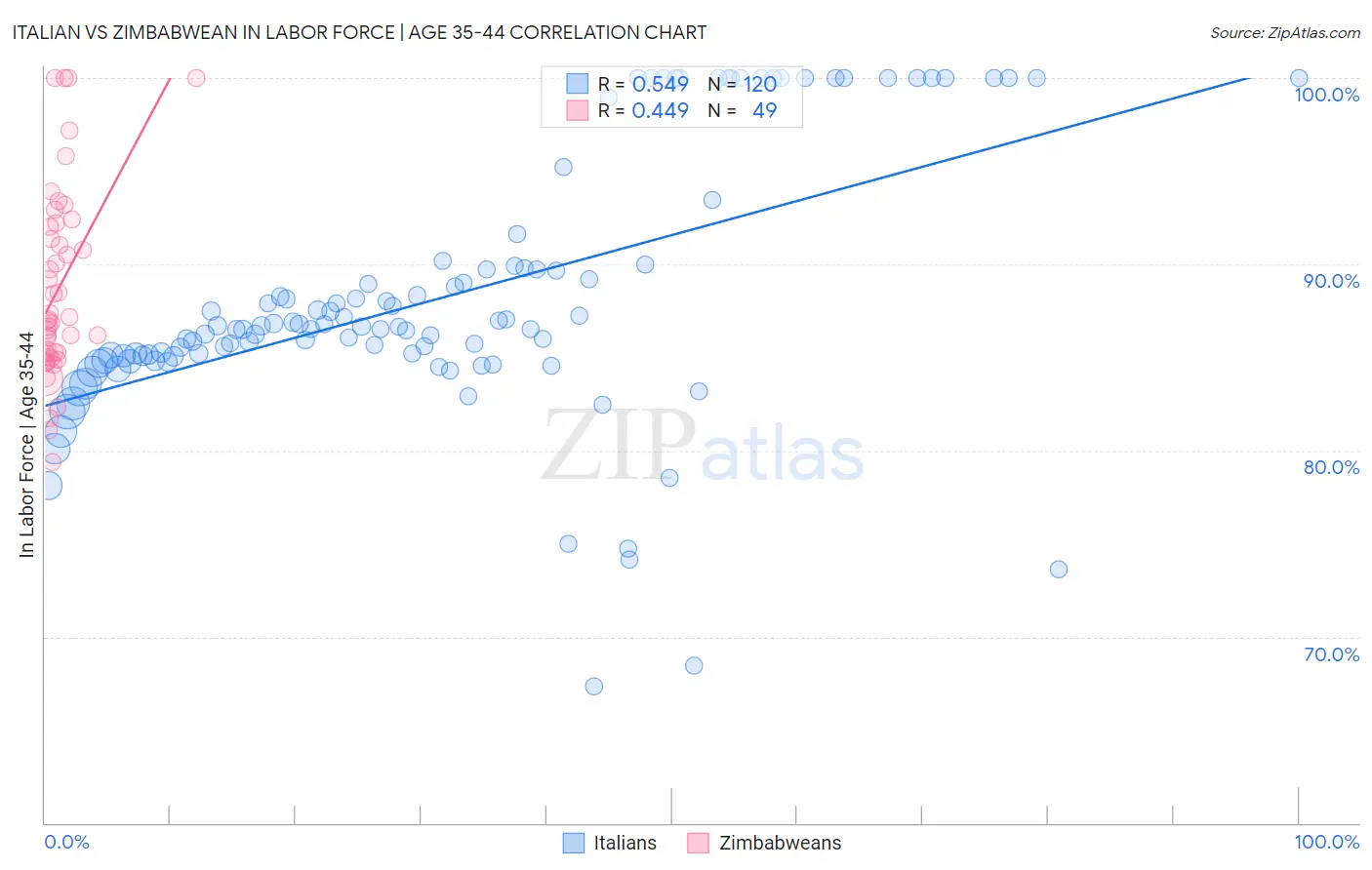 Italian vs Zimbabwean In Labor Force | Age 35-44