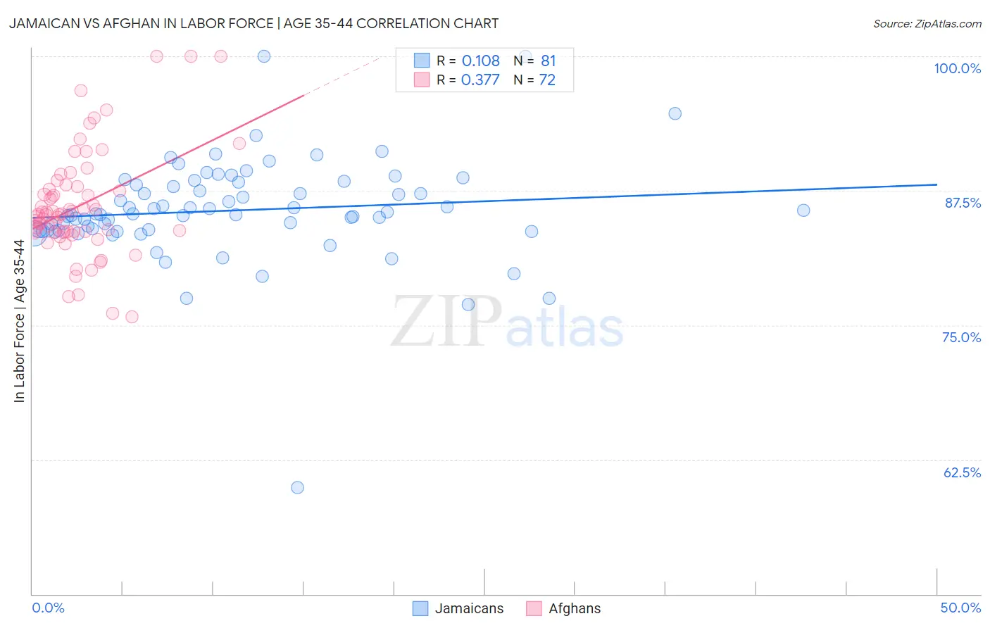 Jamaican vs Afghan In Labor Force | Age 35-44