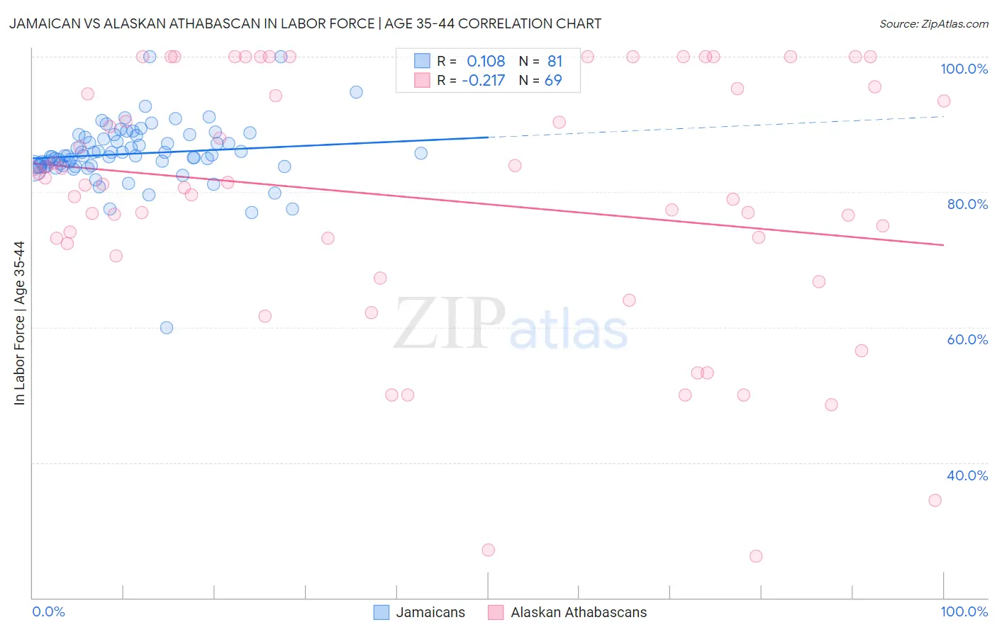 Jamaican vs Alaskan Athabascan In Labor Force | Age 35-44