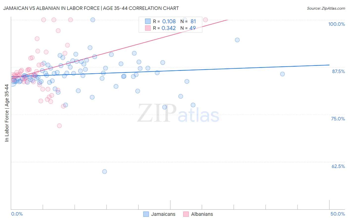 Jamaican vs Albanian In Labor Force | Age 35-44