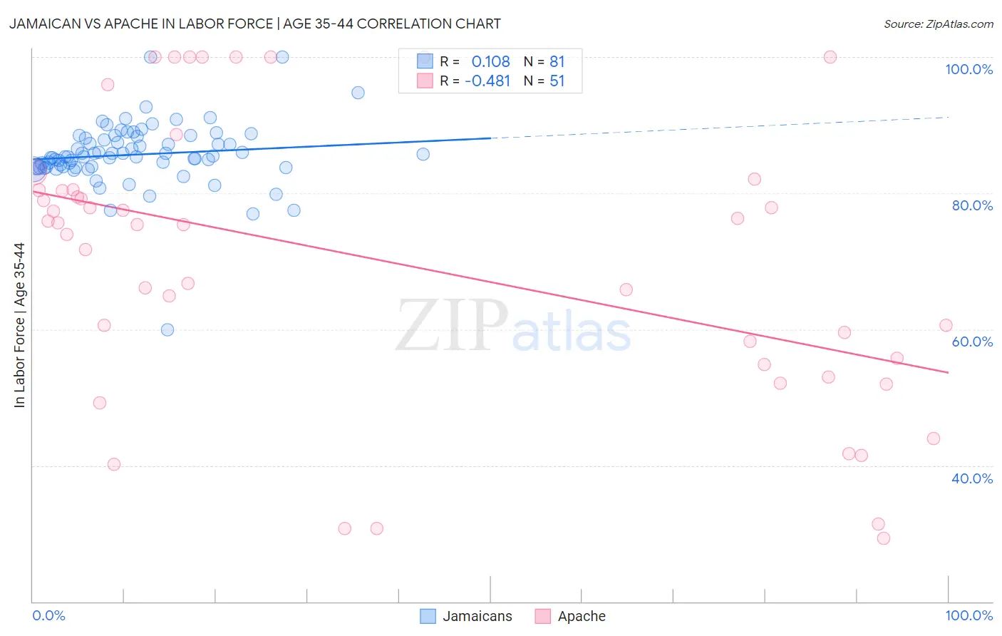 Jamaican vs Apache In Labor Force | Age 35-44