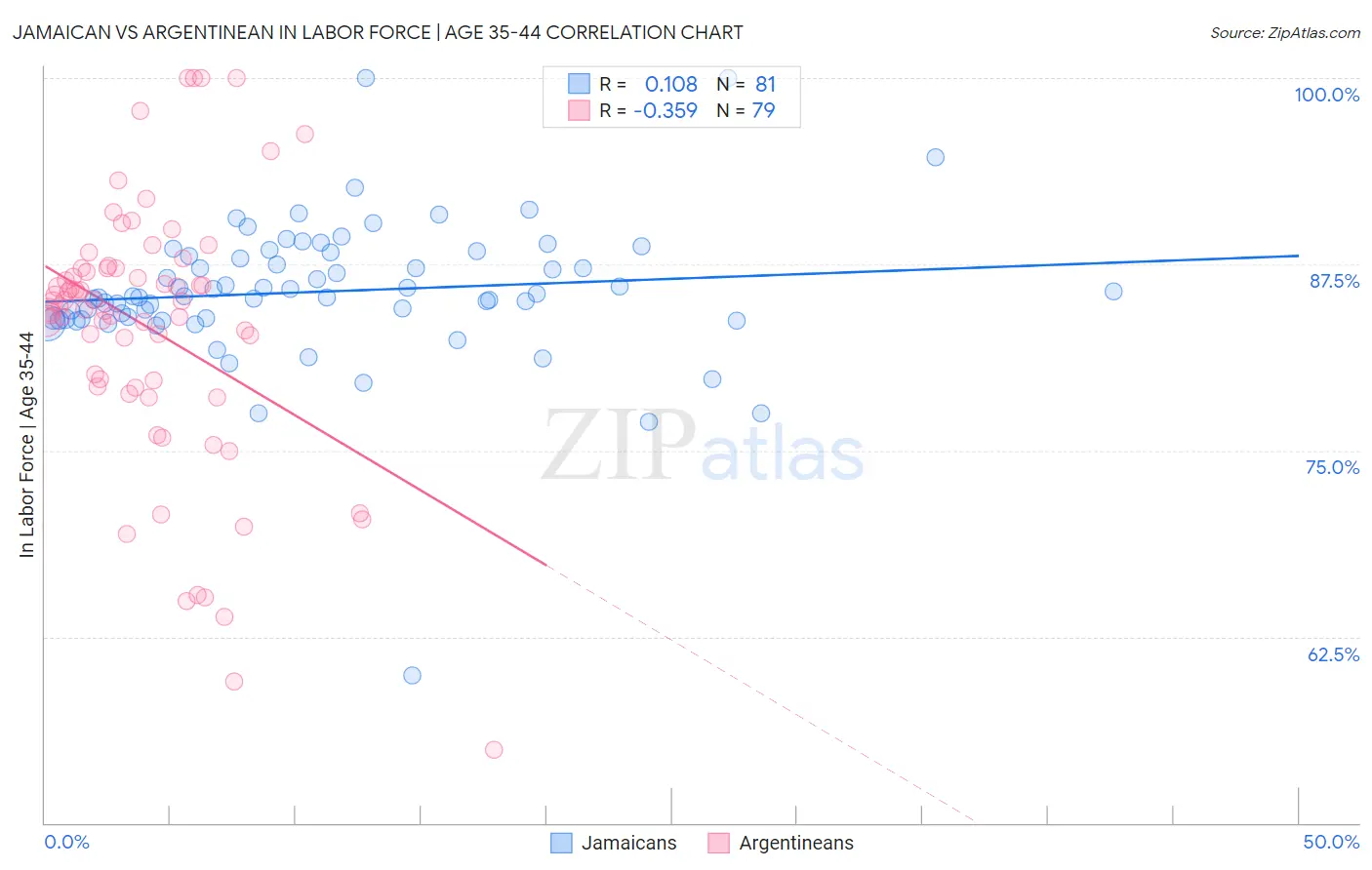 Jamaican vs Argentinean In Labor Force | Age 35-44