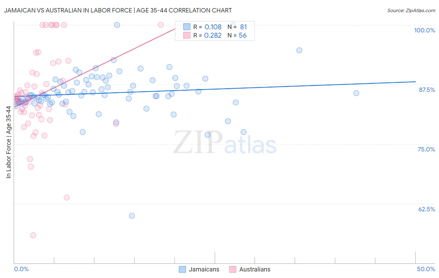 Jamaican vs Australian In Labor Force | Age 35-44