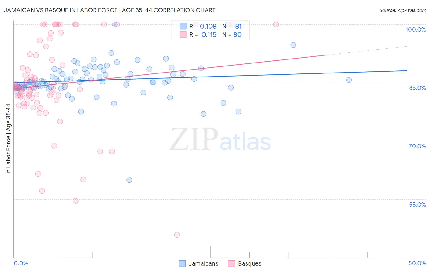 Jamaican vs Basque In Labor Force | Age 35-44