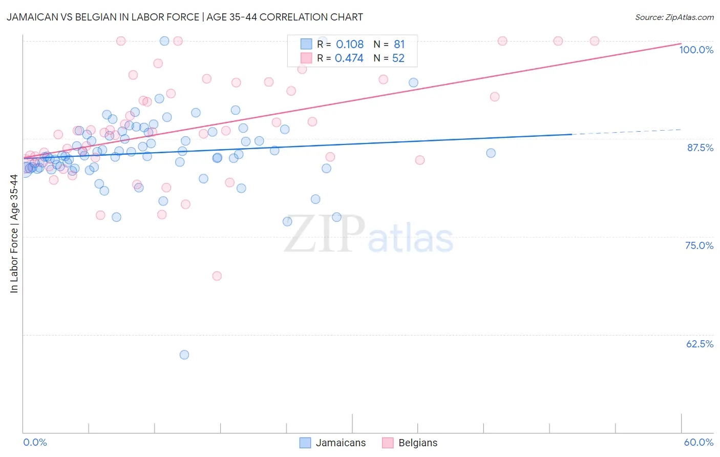 Jamaican vs Belgian In Labor Force | Age 35-44