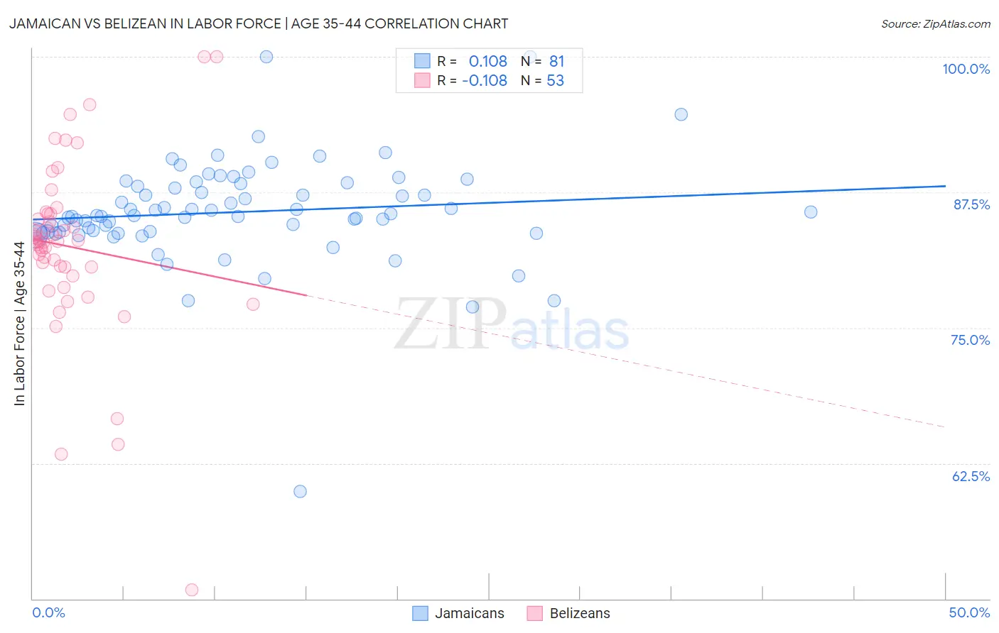 Jamaican vs Belizean In Labor Force | Age 35-44