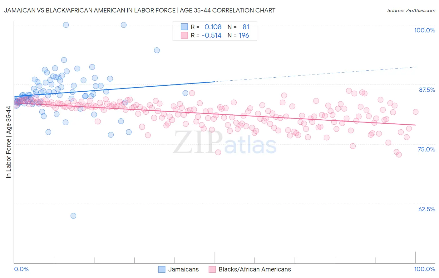 Jamaican vs Black/African American In Labor Force | Age 35-44