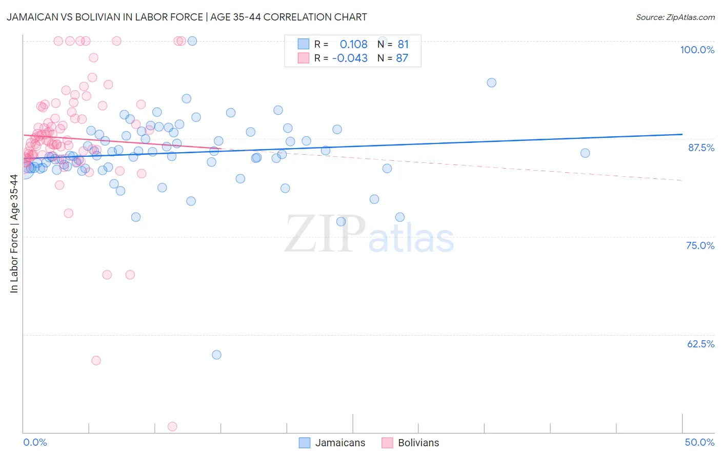 Jamaican vs Bolivian In Labor Force | Age 35-44