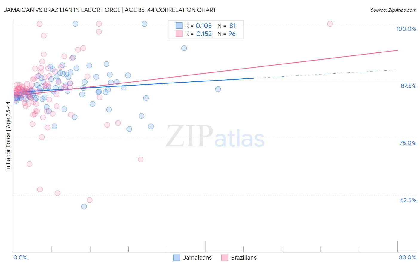 Jamaican vs Brazilian In Labor Force | Age 35-44