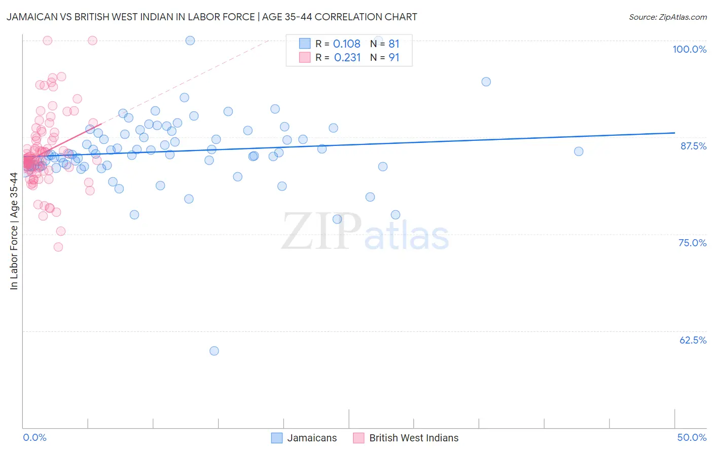 Jamaican vs British West Indian In Labor Force | Age 35-44