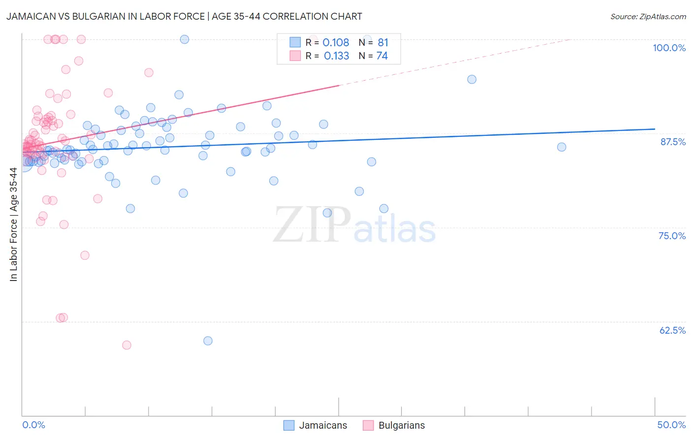 Jamaican vs Bulgarian In Labor Force | Age 35-44