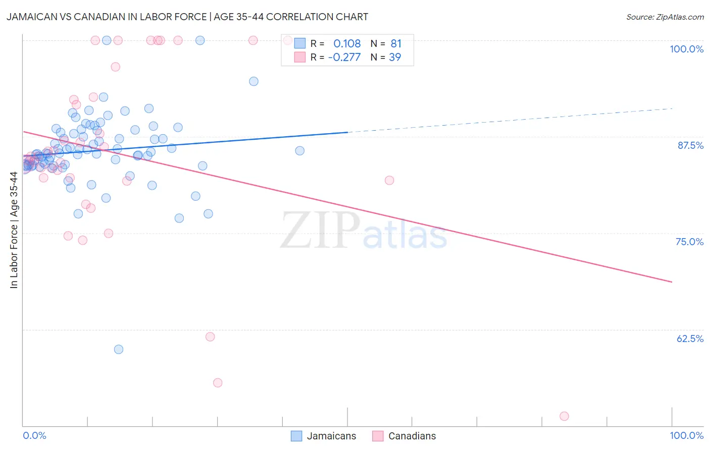 Jamaican vs Canadian In Labor Force | Age 35-44