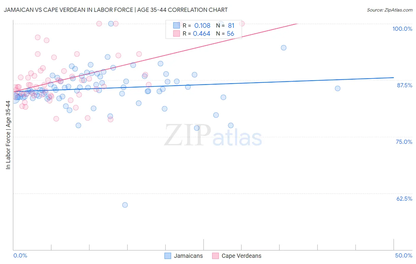 Jamaican vs Cape Verdean In Labor Force | Age 35-44