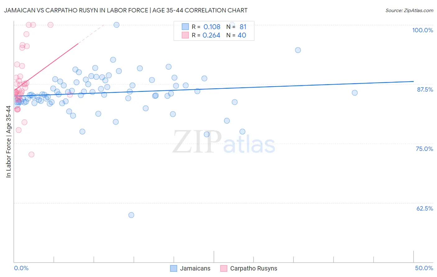 Jamaican vs Carpatho Rusyn In Labor Force | Age 35-44