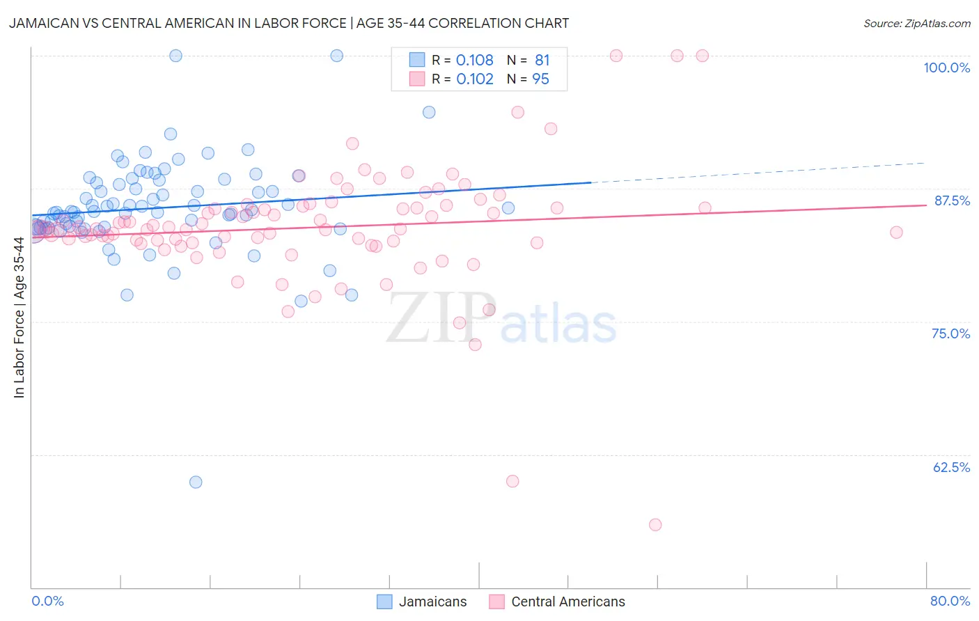 Jamaican vs Central American In Labor Force | Age 35-44