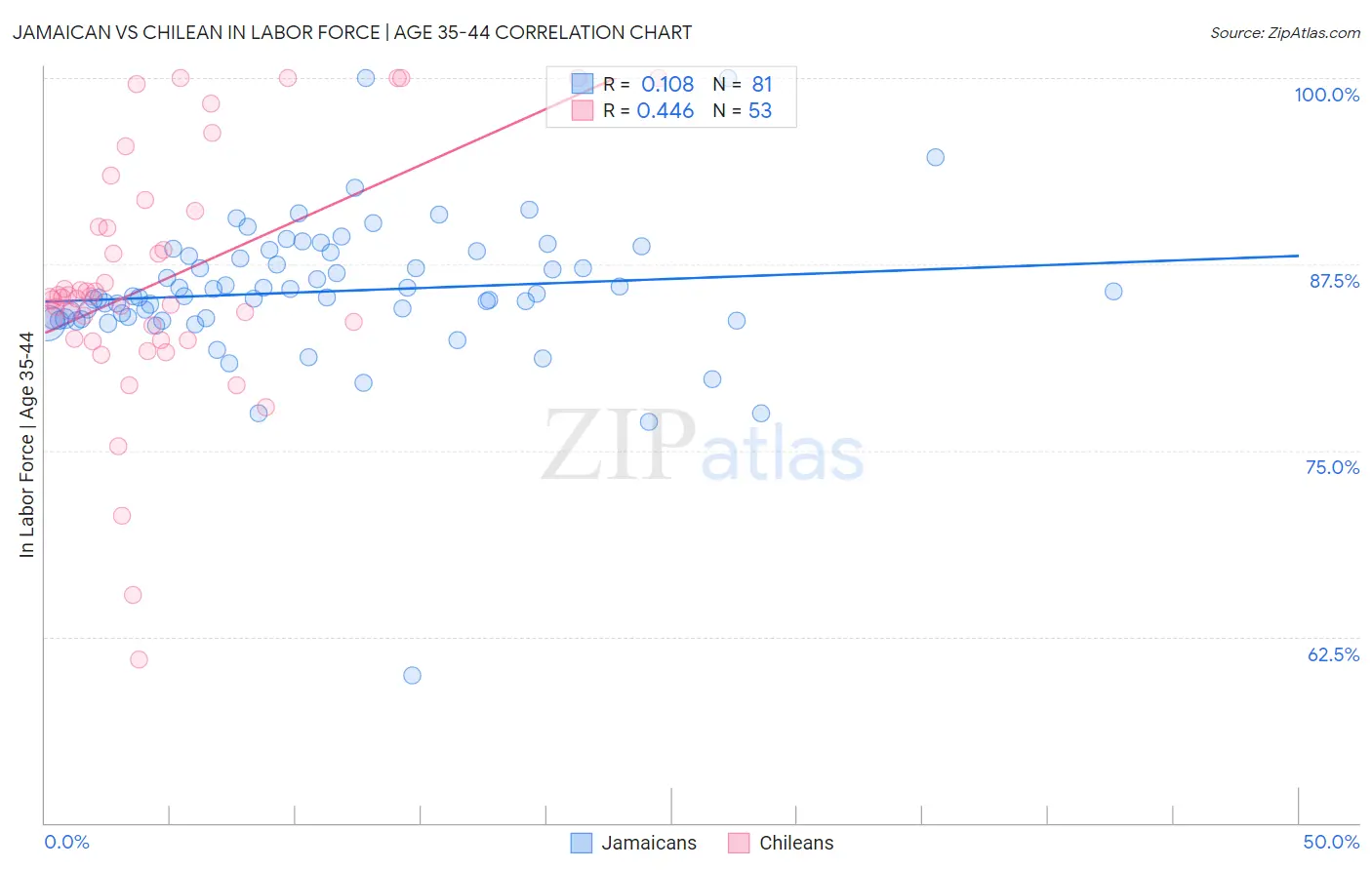 Jamaican vs Chilean In Labor Force | Age 35-44