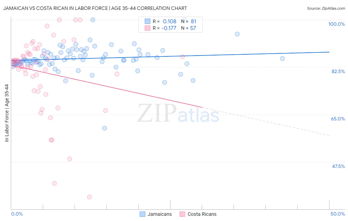 Jamaican vs Costa Rican In Labor Force | Age 35-44