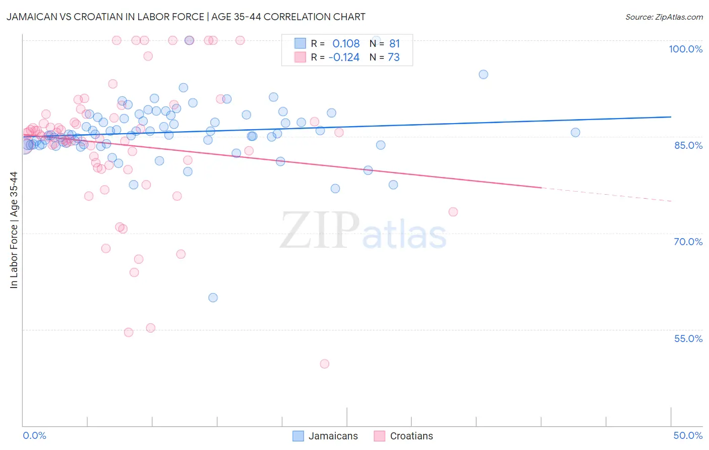 Jamaican vs Croatian In Labor Force | Age 35-44