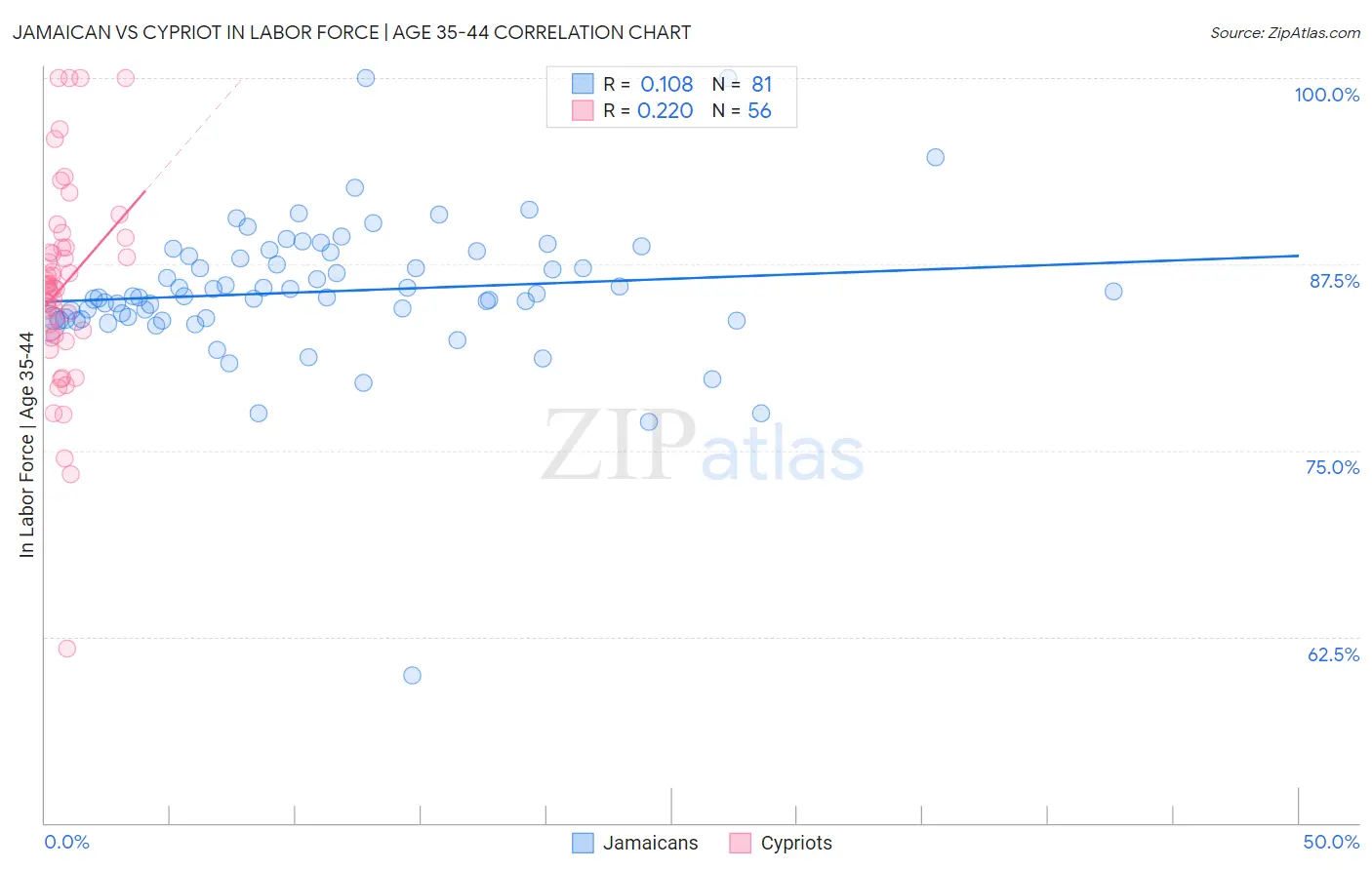 Jamaican vs Cypriot In Labor Force | Age 35-44