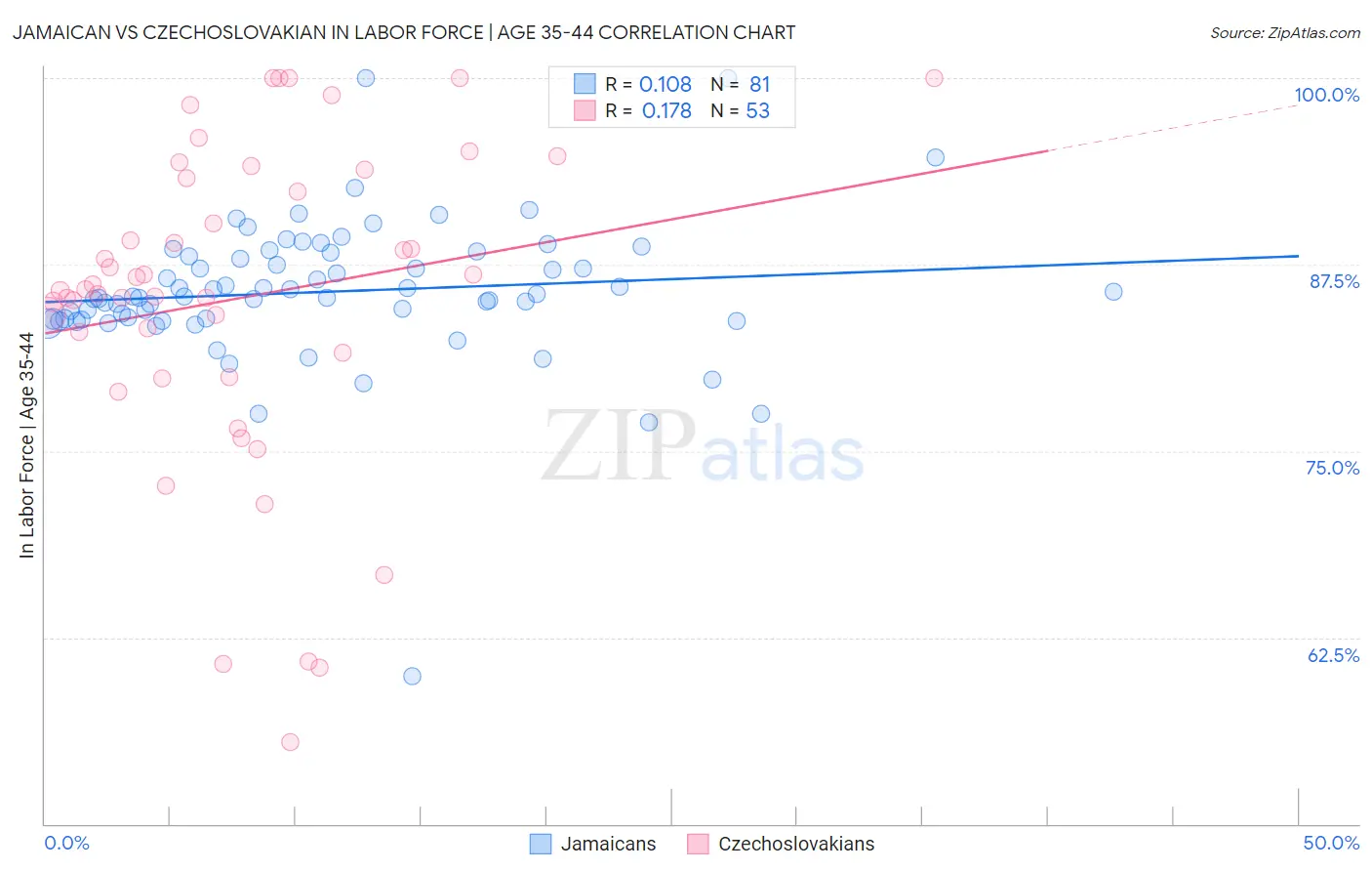 Jamaican vs Czechoslovakian In Labor Force | Age 35-44