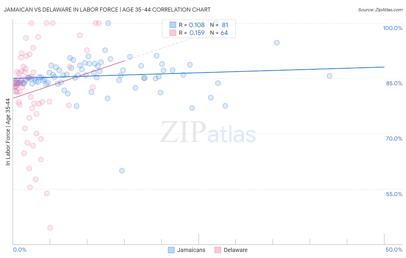 Jamaican vs Delaware In Labor Force | Age 35-44