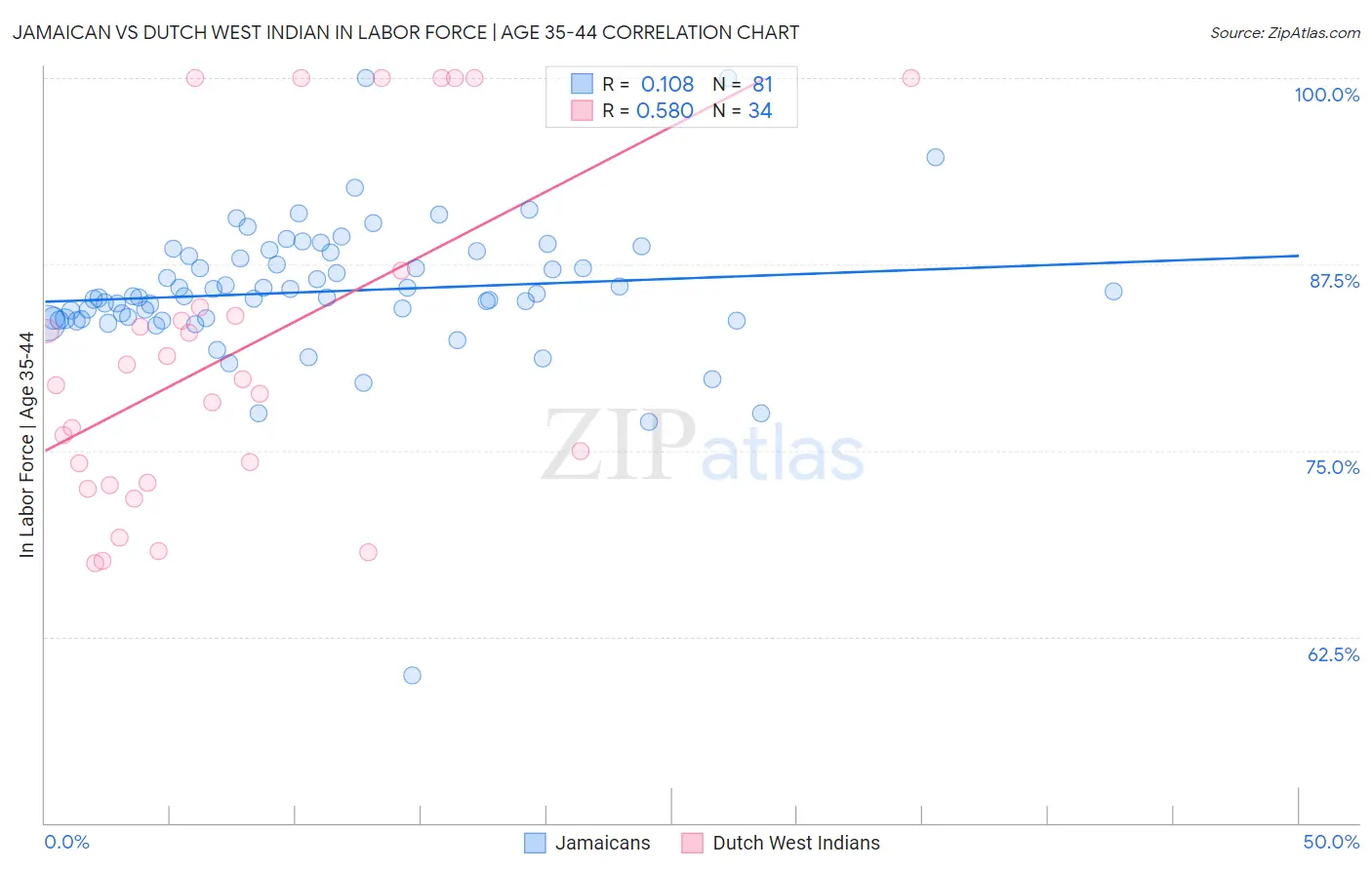 Jamaican vs Dutch West Indian In Labor Force | Age 35-44