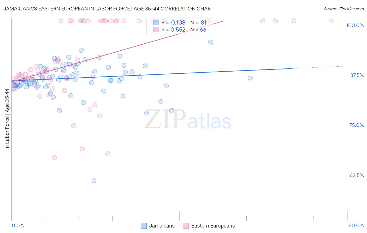 Jamaican vs Eastern European In Labor Force | Age 35-44