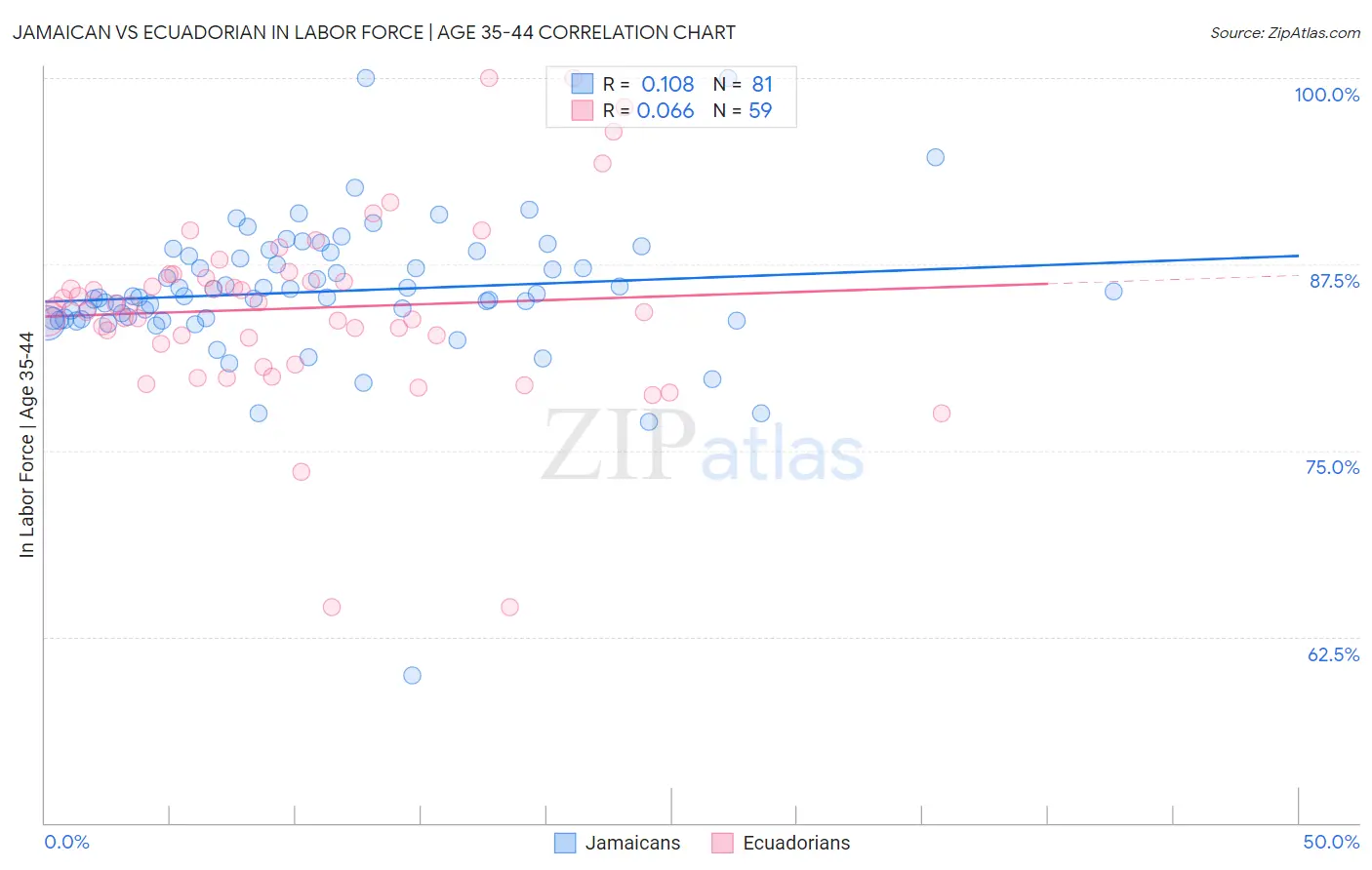 Jamaican vs Ecuadorian In Labor Force | Age 35-44