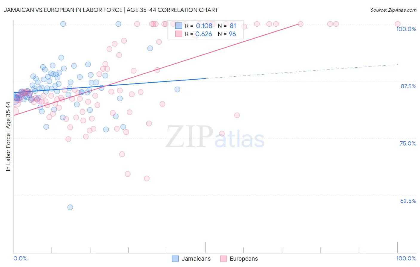 Jamaican vs European In Labor Force | Age 35-44
