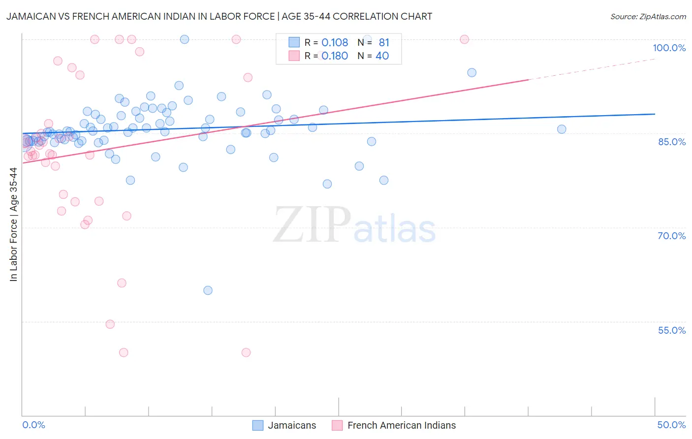 Jamaican vs French American Indian In Labor Force | Age 35-44