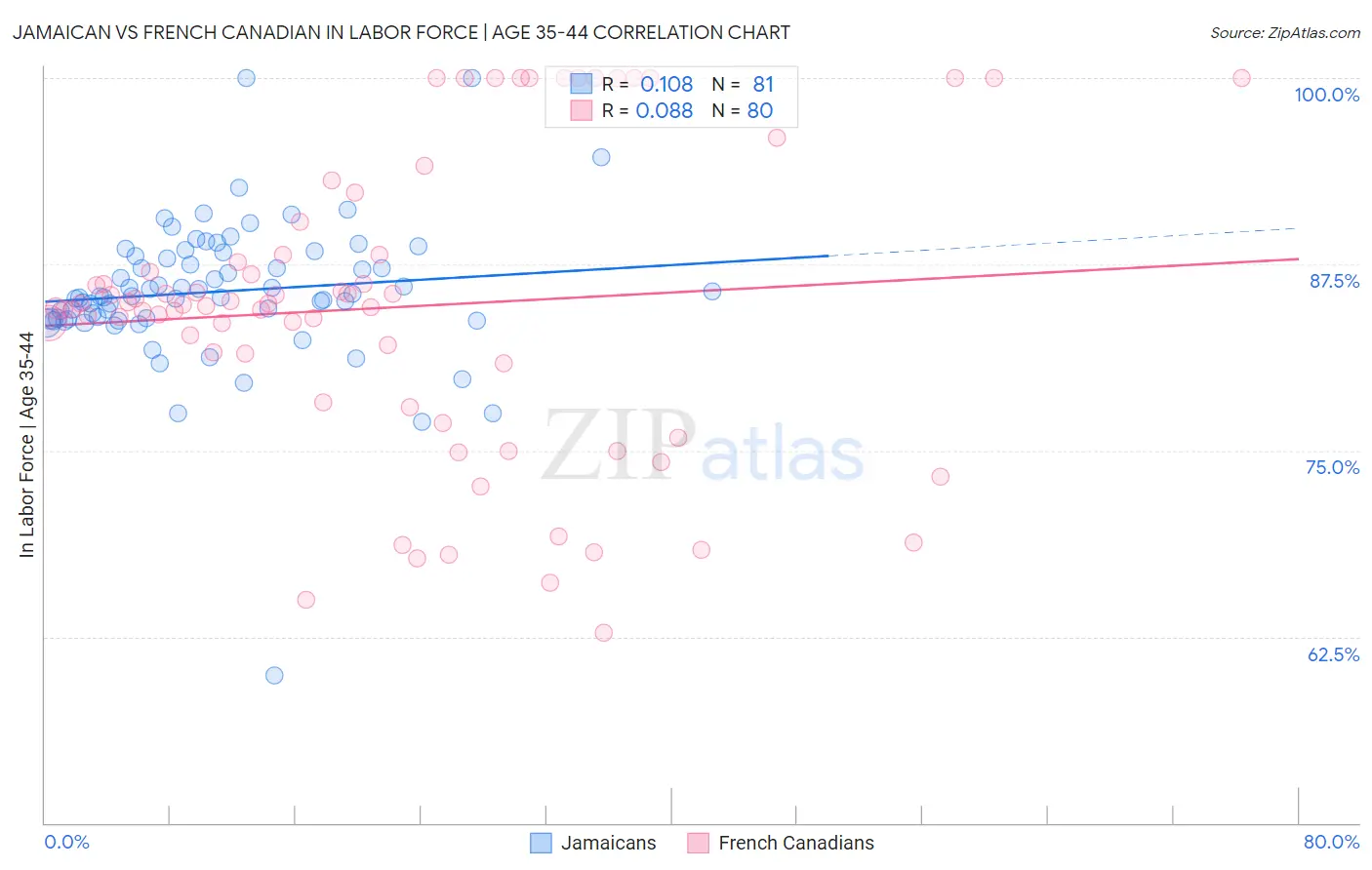 Jamaican vs French Canadian In Labor Force | Age 35-44