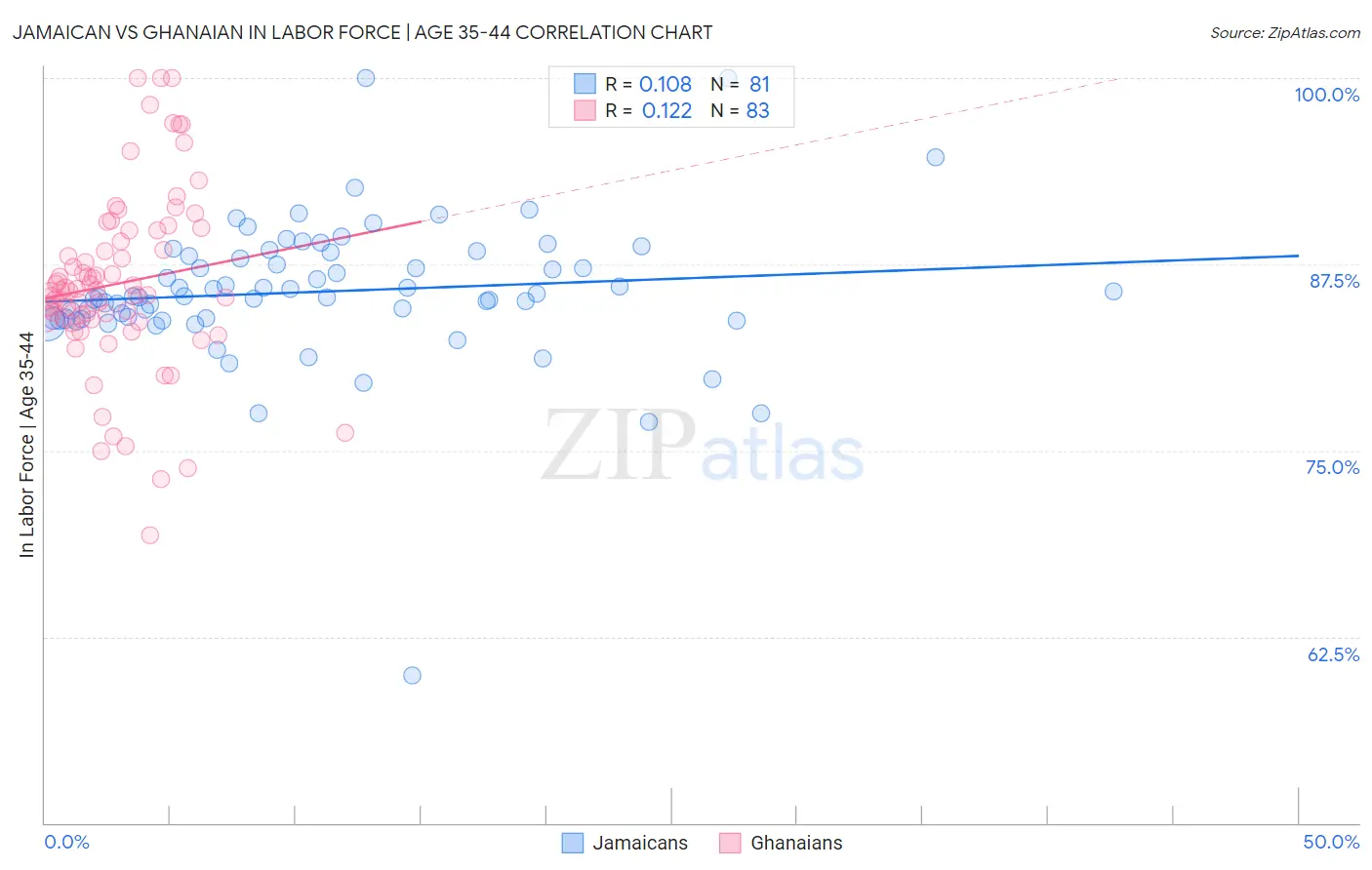 Jamaican vs Ghanaian In Labor Force | Age 35-44