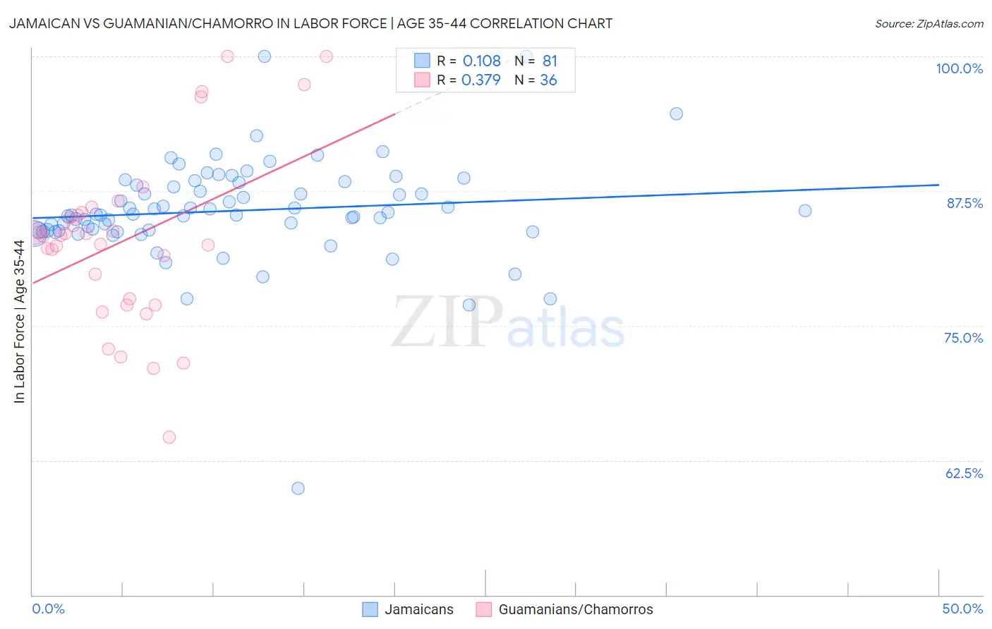 Jamaican vs Guamanian/Chamorro In Labor Force | Age 35-44