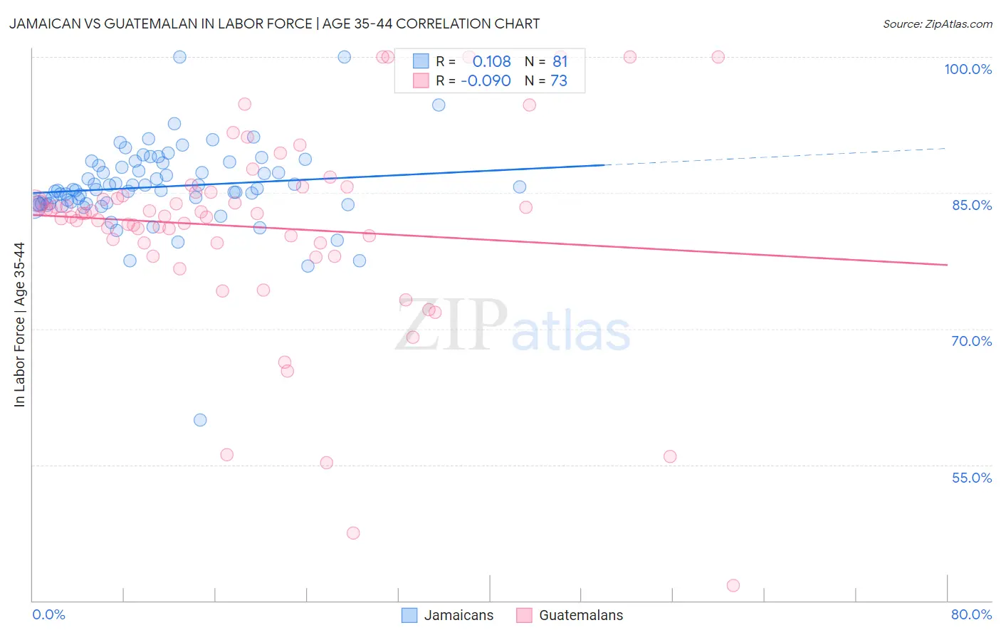 Jamaican vs Guatemalan In Labor Force | Age 35-44