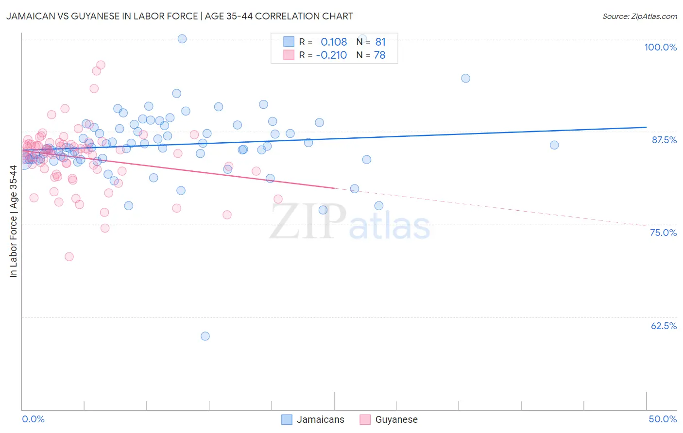 Jamaican vs Guyanese In Labor Force | Age 35-44
