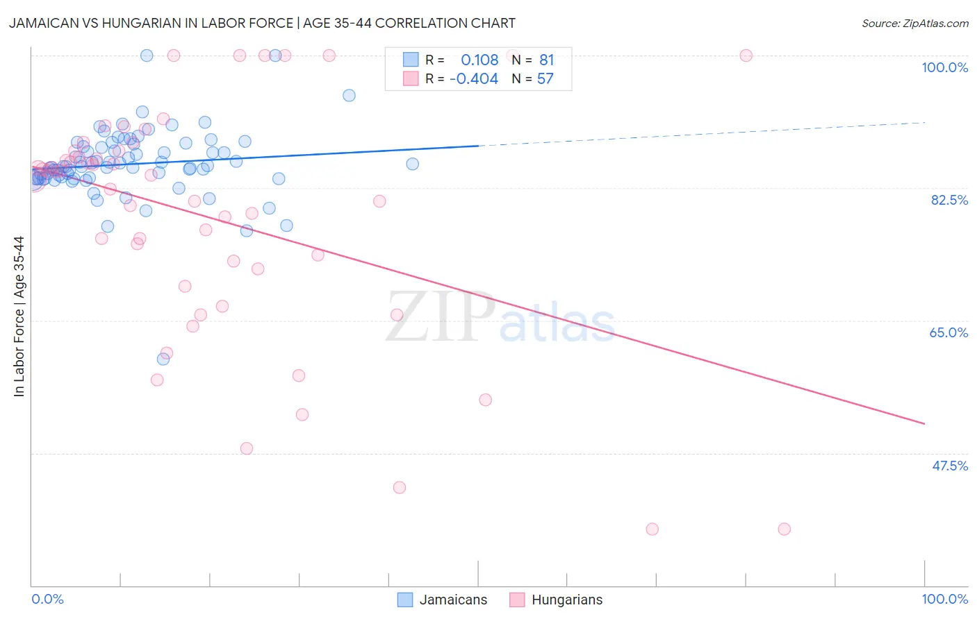 Jamaican vs Hungarian In Labor Force | Age 35-44