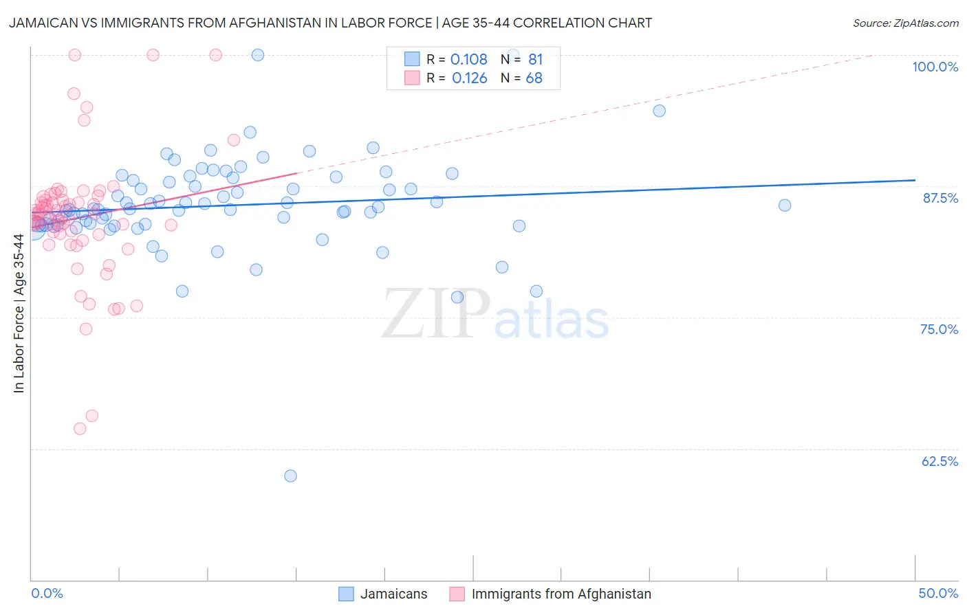 Jamaican vs Immigrants from Afghanistan In Labor Force | Age 35-44