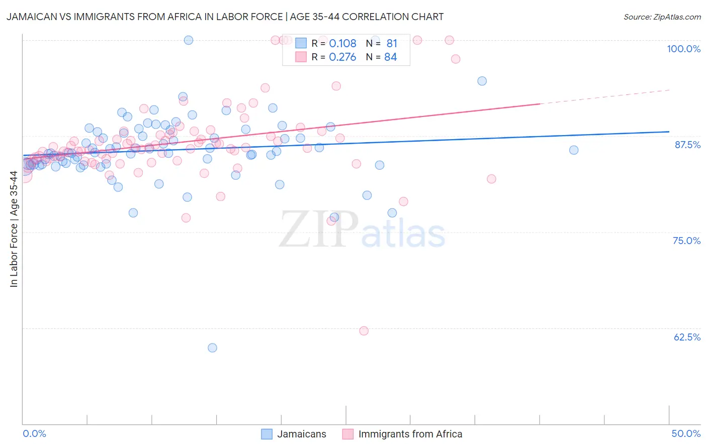 Jamaican vs Immigrants from Africa In Labor Force | Age 35-44