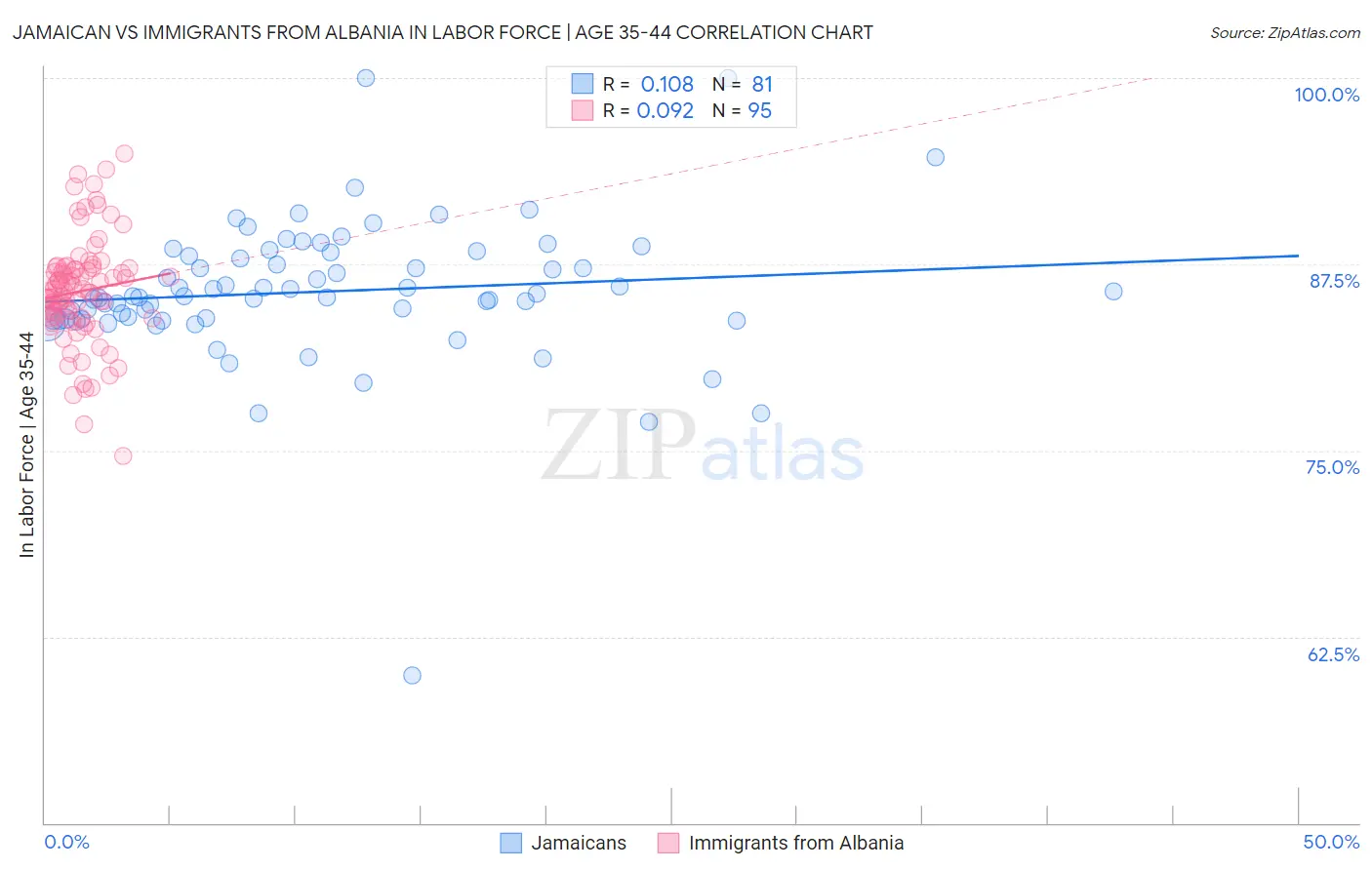 Jamaican vs Immigrants from Albania In Labor Force | Age 35-44
