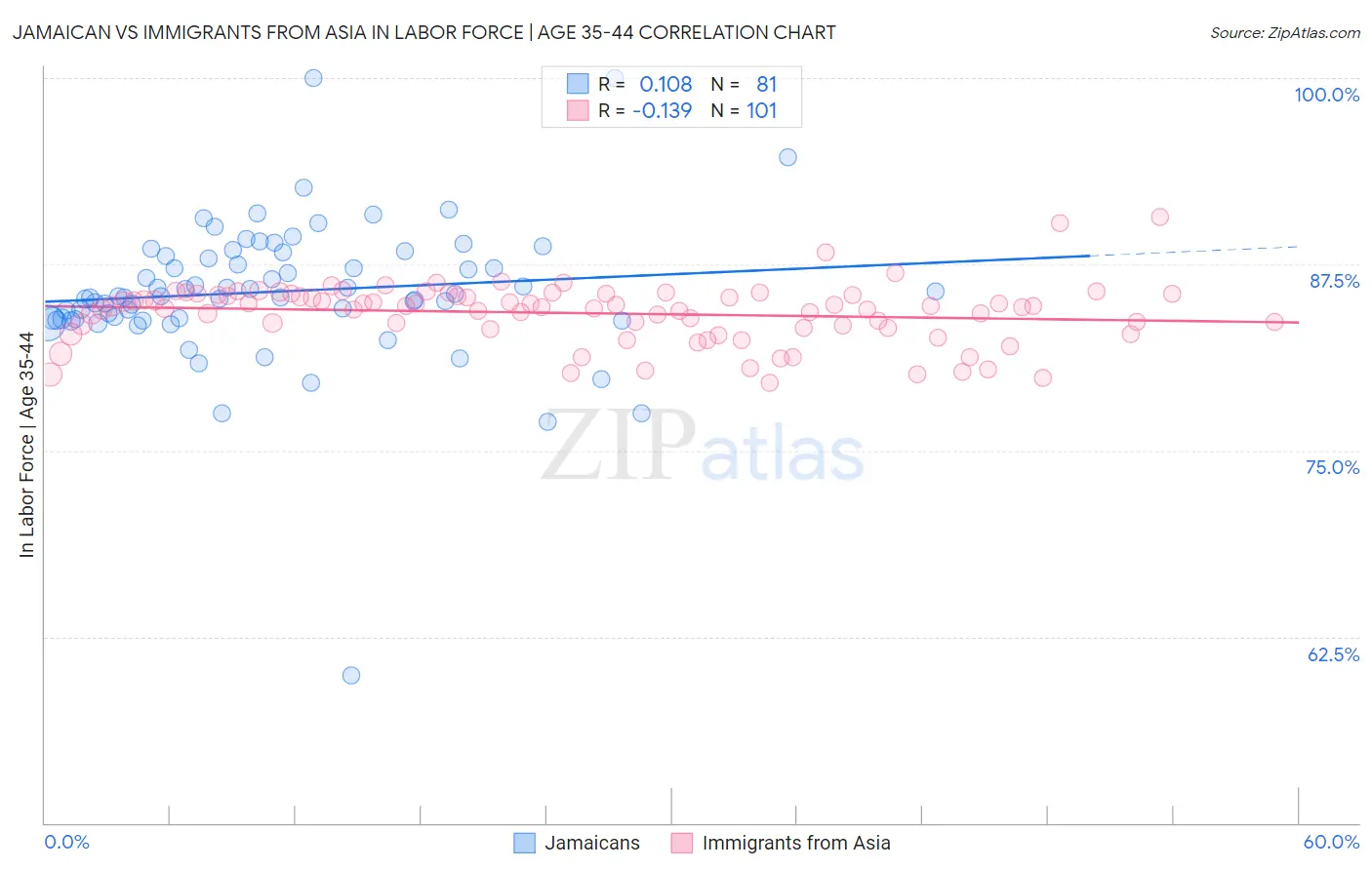 Jamaican vs Immigrants from Asia In Labor Force | Age 35-44