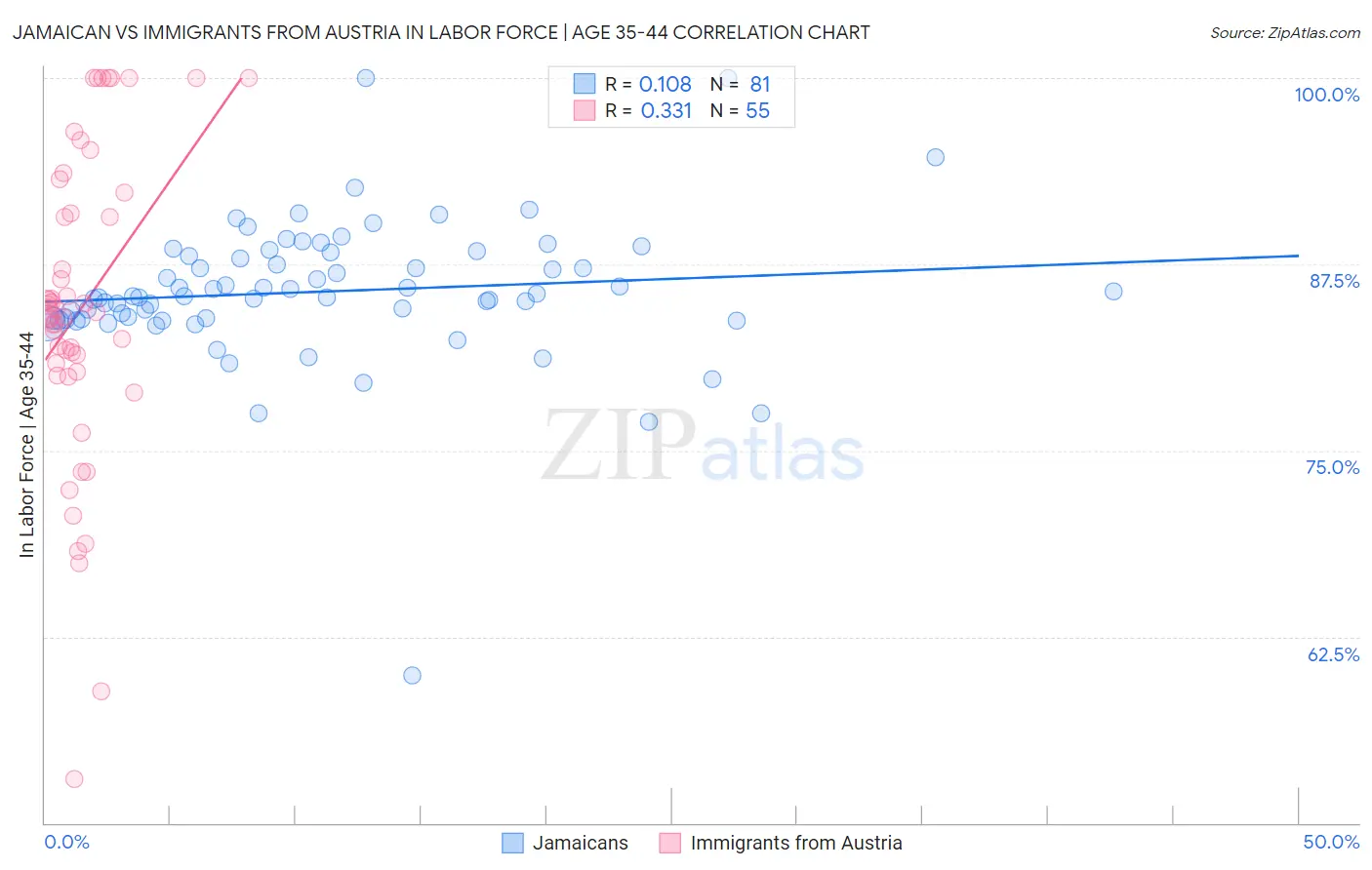 Jamaican vs Immigrants from Austria In Labor Force | Age 35-44