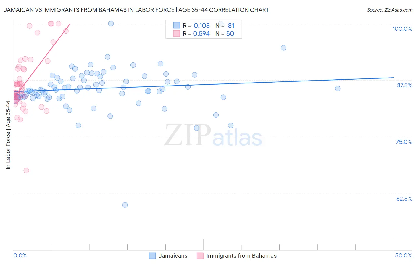 Jamaican vs Immigrants from Bahamas In Labor Force | Age 35-44