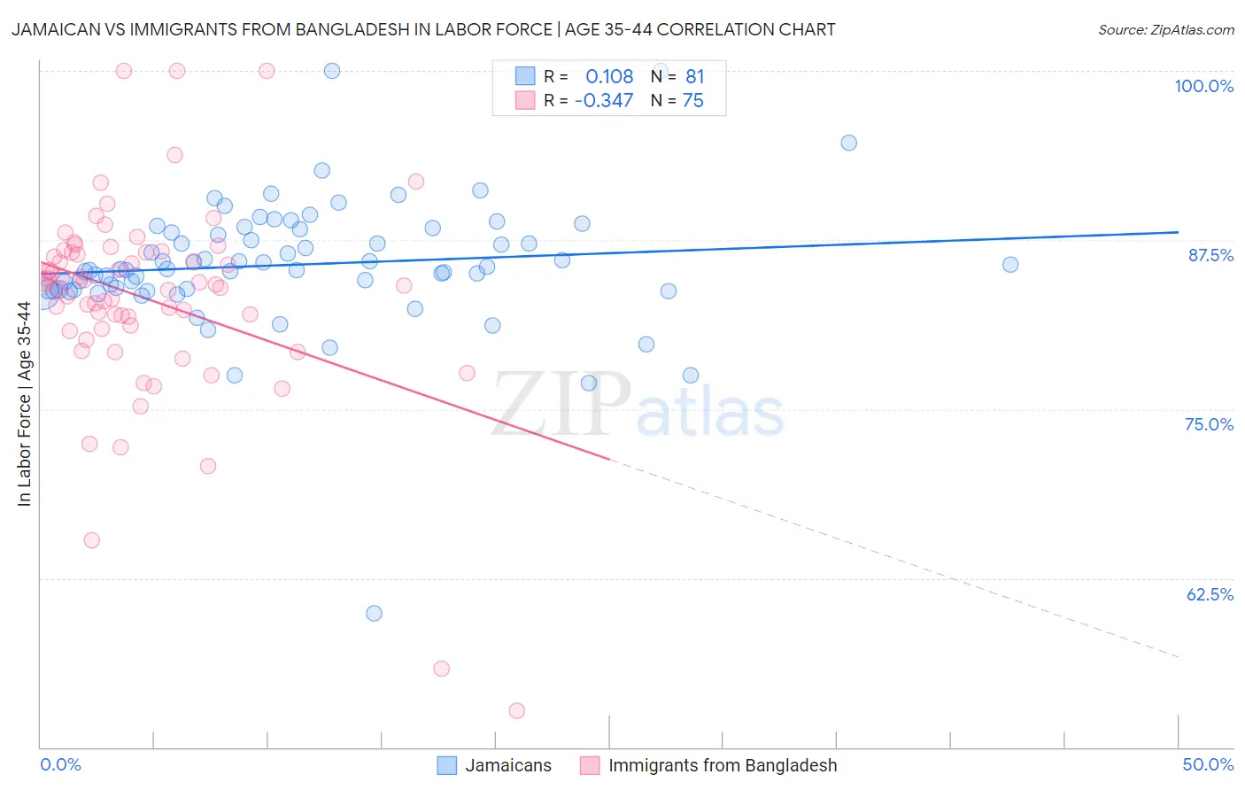 Jamaican vs Immigrants from Bangladesh In Labor Force | Age 35-44