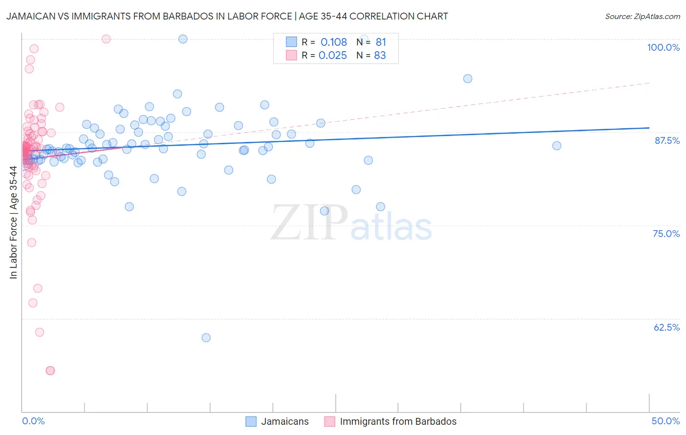 Jamaican vs Immigrants from Barbados In Labor Force | Age 35-44