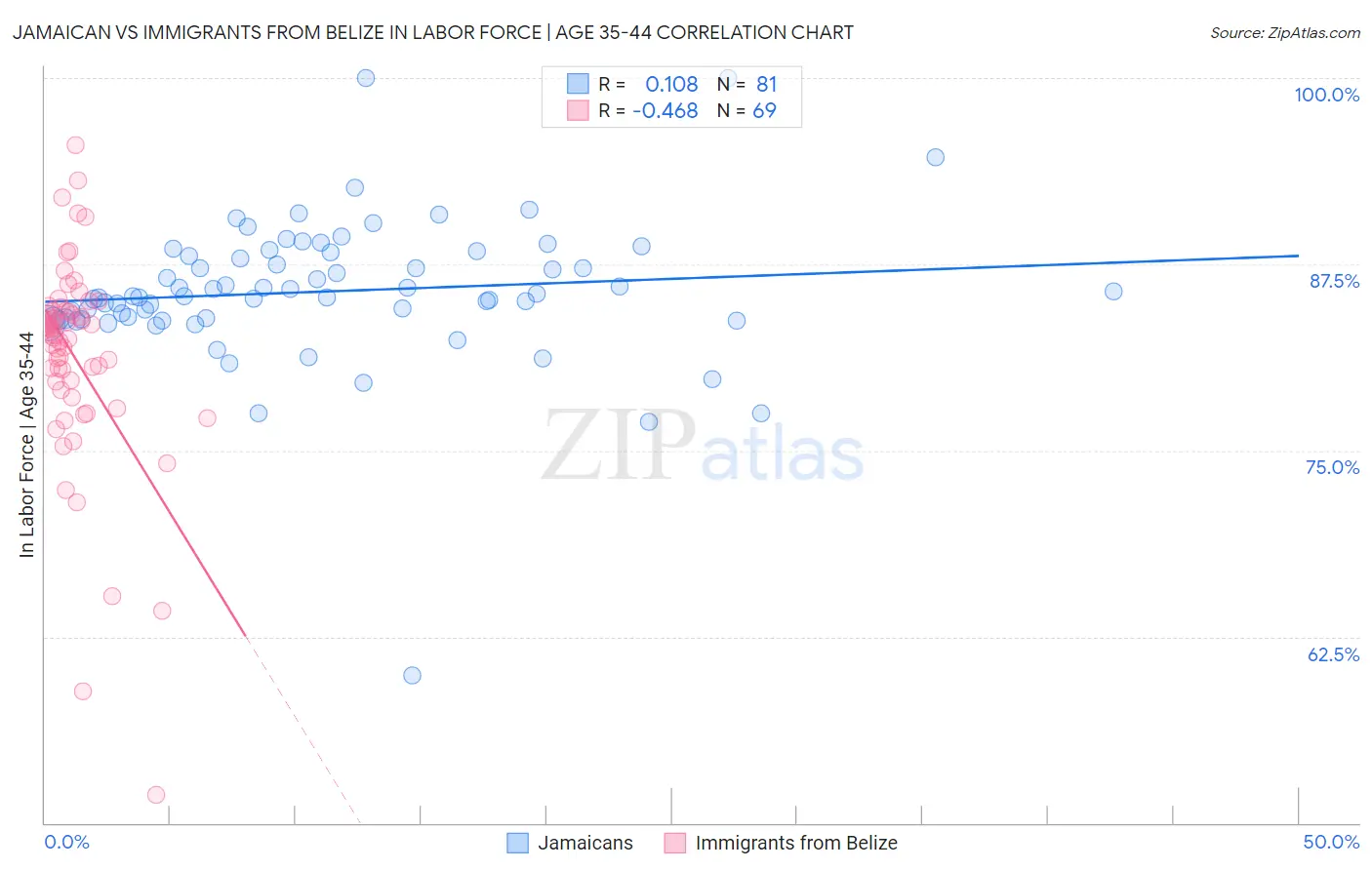 Jamaican vs Immigrants from Belize In Labor Force | Age 35-44