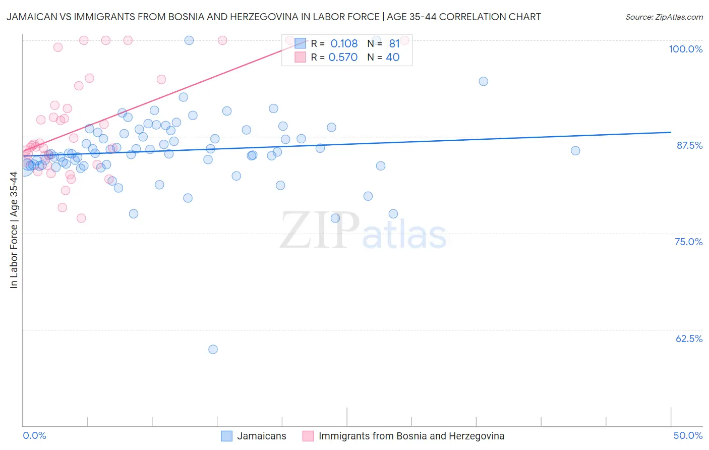 Jamaican vs Immigrants from Bosnia and Herzegovina In Labor Force | Age 35-44