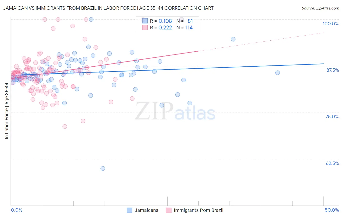 Jamaican vs Immigrants from Brazil In Labor Force | Age 35-44